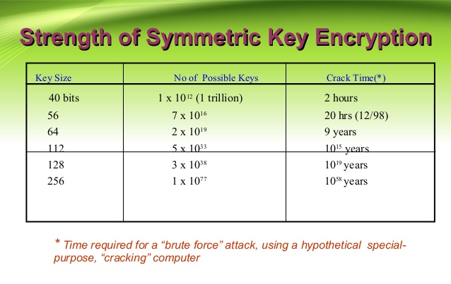 Secret key cryptography
